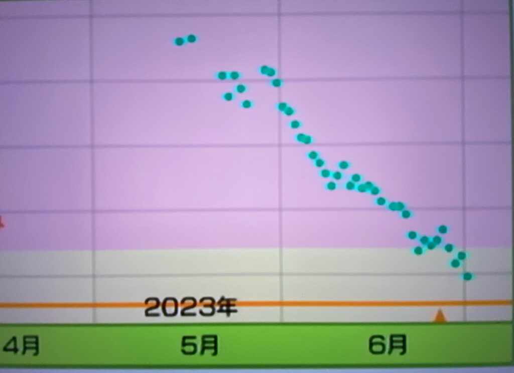 2023.7.1ダイエット記録!